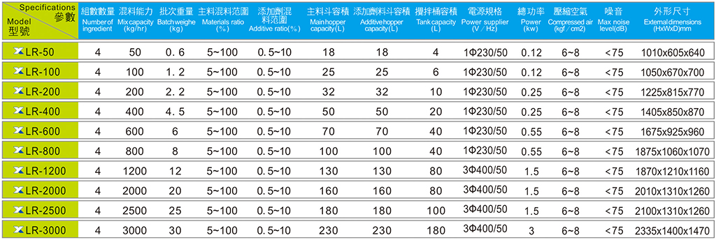 單點式/多點式計量稱重配料系統(tǒng)規(guī)格參數(shù)表
