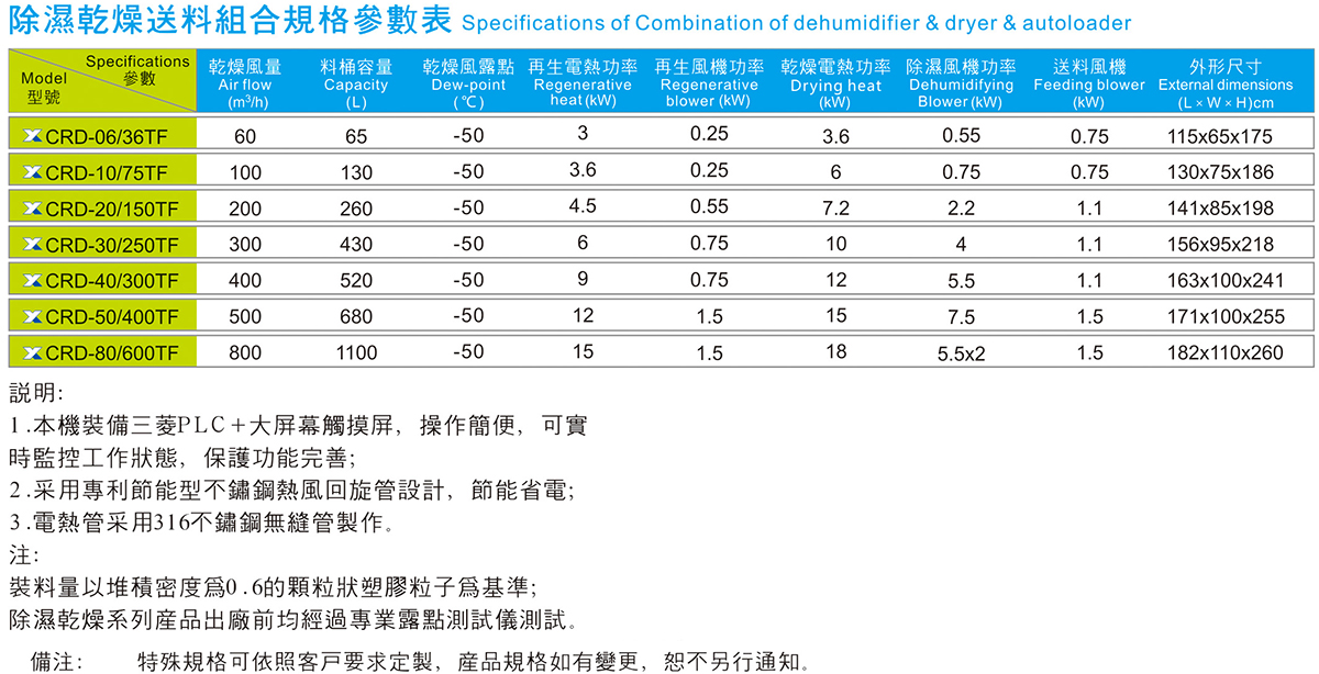 除濕干燥送料組合（三機(jī)一體）規(guī)格參數(shù)表