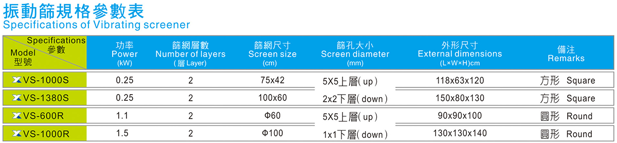 方形震動篩料機規(guī)格參數(shù)表